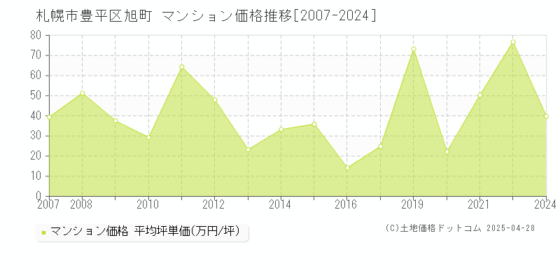 札幌市豊平区旭町のマンション価格推移グラフ 