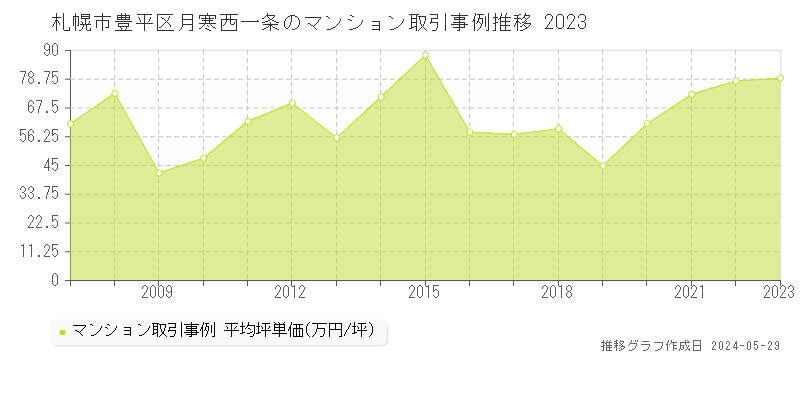 札幌市豊平区月寒西一条のマンション価格推移グラフ 