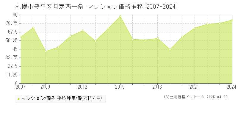 札幌市豊平区月寒西一条のマンション価格推移グラフ 