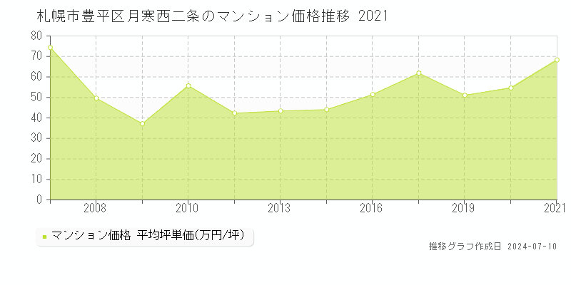 札幌市豊平区月寒西二条のマンション取引事例推移グラフ 