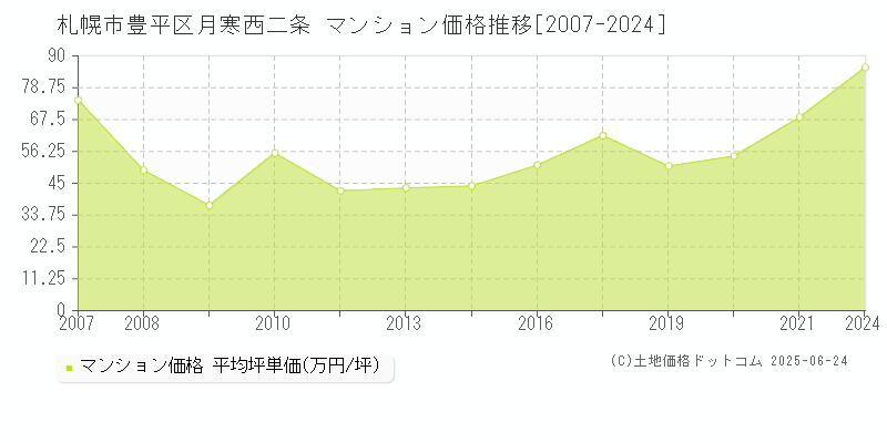 月寒西二条(札幌市豊平区)のマンション価格推移グラフ(坪単価)[2007-2024年]