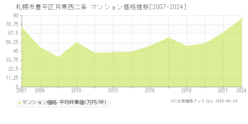 札幌市豊平区月寒西二条のマンション価格推移グラフ 