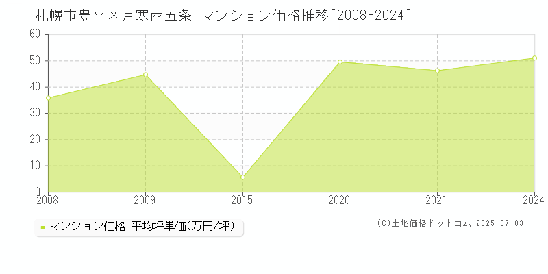 月寒西五条(札幌市豊平区)のマンション価格推移グラフ(坪単価)[2008-2024年]