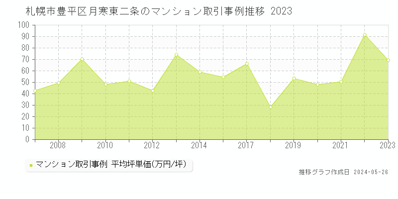 札幌市豊平区月寒東二条のマンション取引事例推移グラフ 