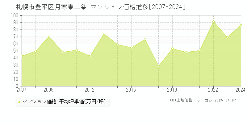 札幌市豊平区月寒東二条のマンション取引事例推移グラフ 