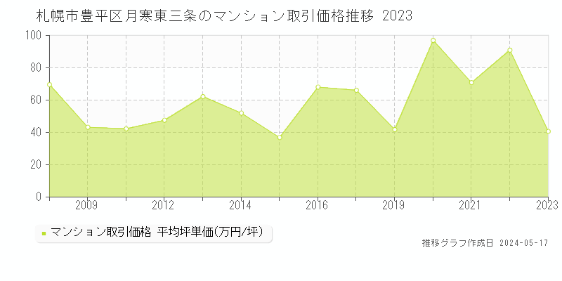 札幌市豊平区月寒東三条のマンション取引事例推移グラフ 