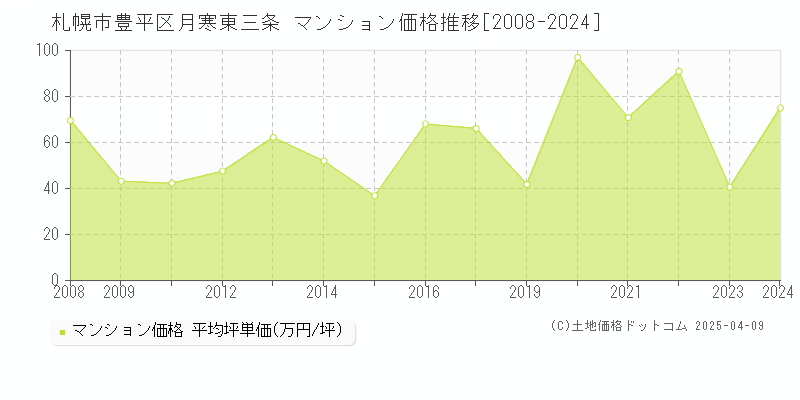 札幌市豊平区月寒東三条のマンション取引事例推移グラフ 