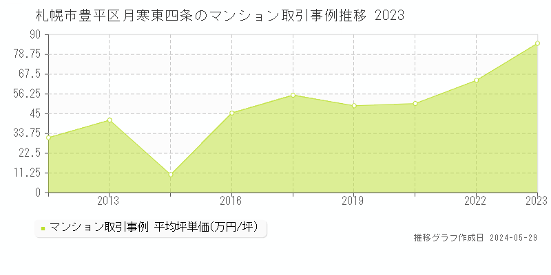 札幌市豊平区月寒東四条のマンション価格推移グラフ 