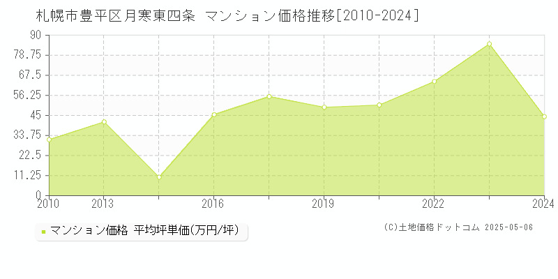 月寒東四条(札幌市豊平区)のマンション価格推移グラフ(坪単価)[2010-2024年]