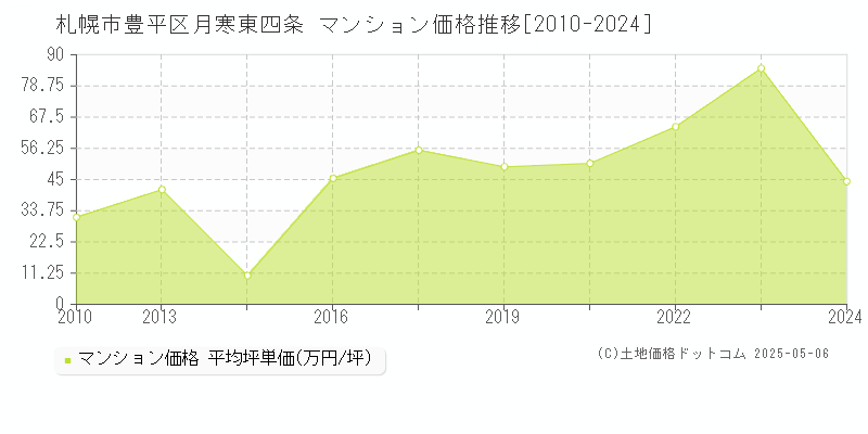 札幌市豊平区月寒東四条のマンション取引事例推移グラフ 