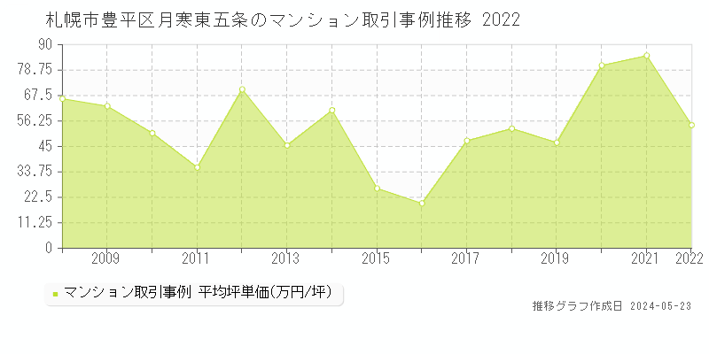 札幌市豊平区月寒東五条のマンション価格推移グラフ 