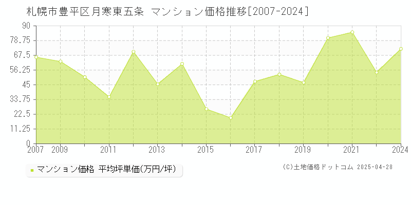 札幌市豊平区月寒東五条のマンション価格推移グラフ 