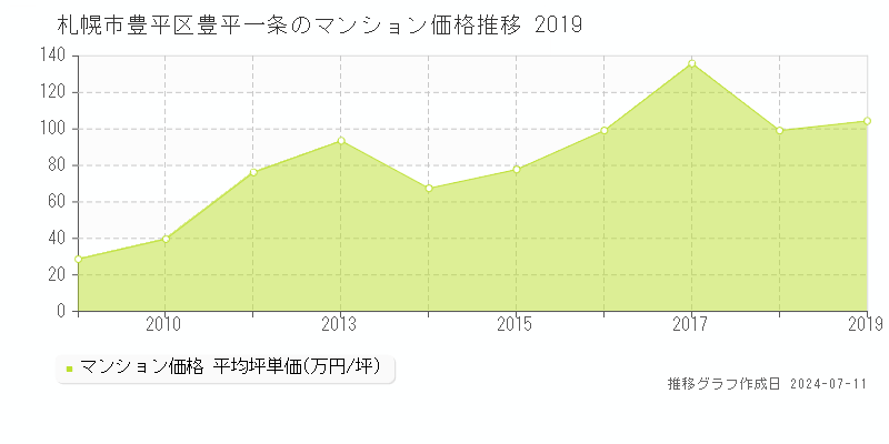 札幌市豊平区豊平一条のマンション価格推移グラフ 