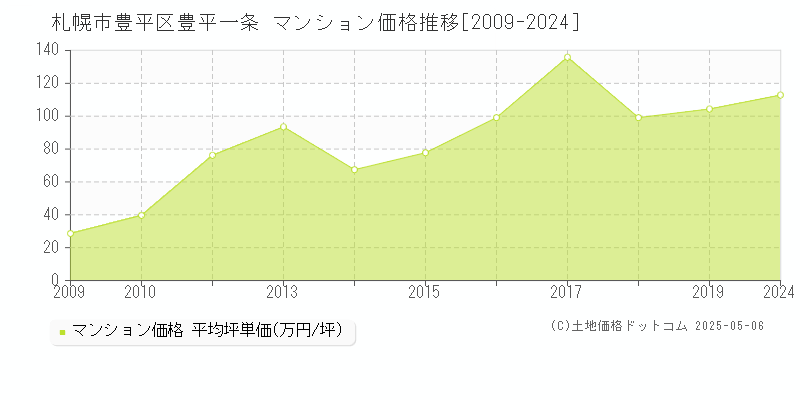 札幌市豊平区豊平一条のマンション価格推移グラフ 