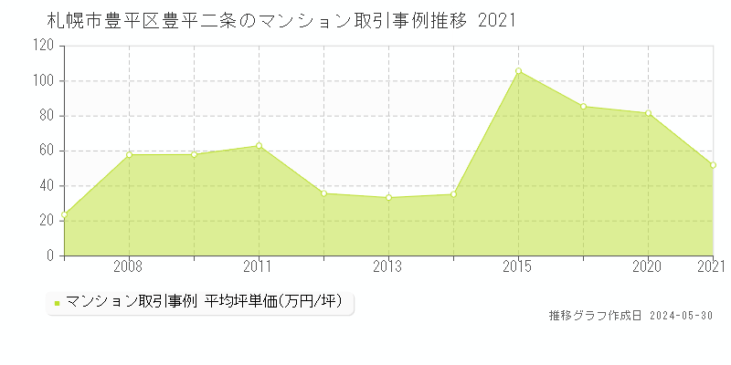 札幌市豊平区豊平二条のマンション価格推移グラフ 