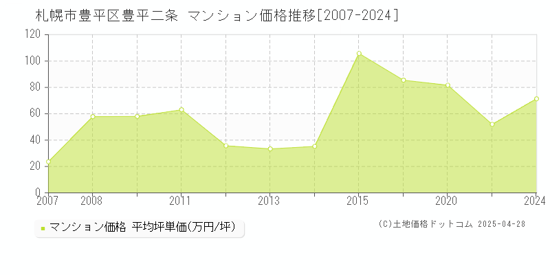 札幌市豊平区豊平二条のマンション価格推移グラフ 