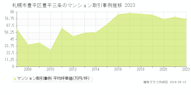 札幌市豊平区豊平三条のマンション取引事例推移グラフ 