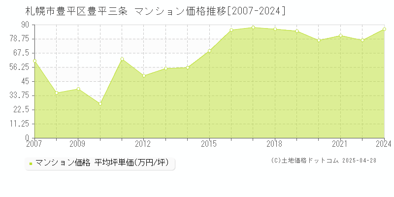 札幌市豊平区豊平三条のマンション取引事例推移グラフ 