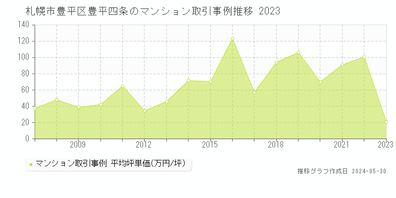 札幌市豊平区豊平四条のマンション価格推移グラフ 