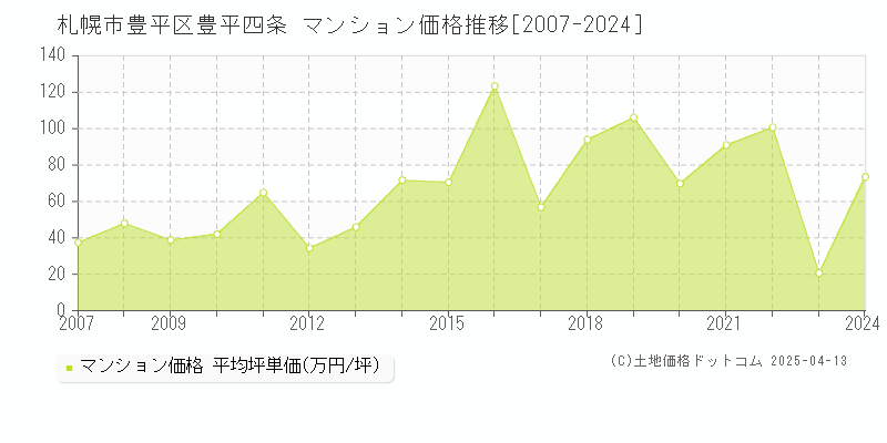 札幌市豊平区豊平四条のマンション価格推移グラフ 