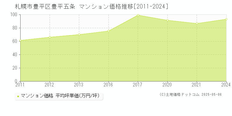 豊平五条(札幌市豊平区)のマンション価格推移グラフ(坪単価)[2011-2024年]