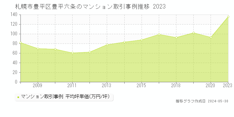 札幌市豊平区豊平六条のマンション取引事例推移グラフ 