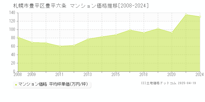 札幌市豊平区豊平六条のマンション取引事例推移グラフ 