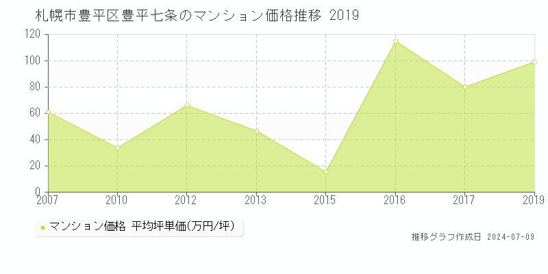 札幌市豊平区豊平七条のマンション取引事例推移グラフ 