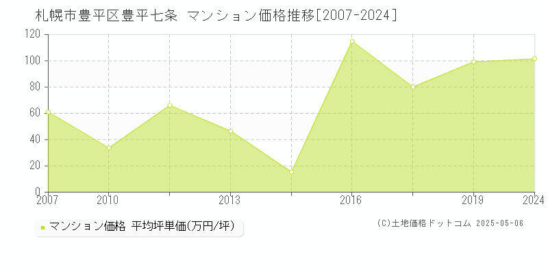 豊平七条(札幌市豊平区)のマンション価格推移グラフ(坪単価)[2007-2024年]