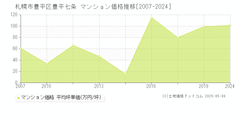 札幌市豊平区豊平七条のマンション取引事例推移グラフ 