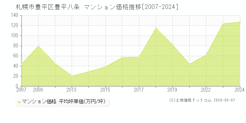 豊平八条(札幌市豊平区)のマンション価格推移グラフ(坪単価)[2007-2024年]