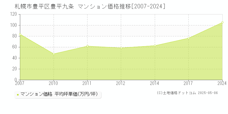 豊平九条(札幌市豊平区)のマンション価格推移グラフ(坪単価)[2007-2024年]