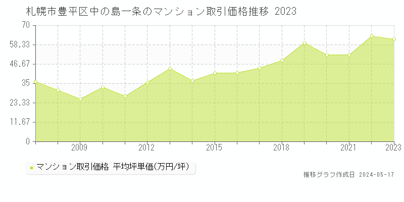 札幌市豊平区中の島一条のマンション価格推移グラフ 