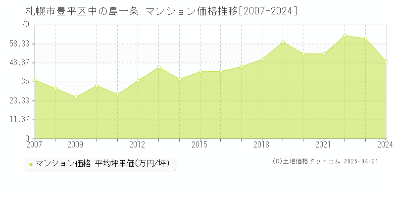 札幌市豊平区中の島一条のマンション価格推移グラフ 