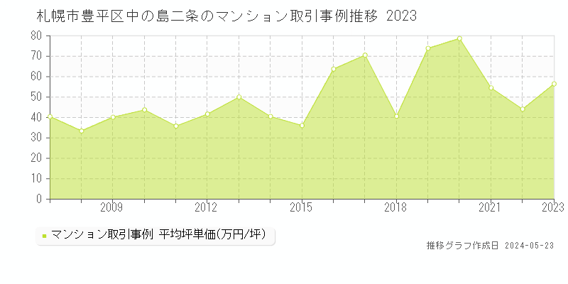 札幌市豊平区中の島二条のマンション取引価格推移グラフ 