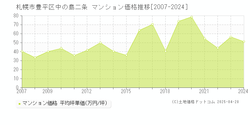 札幌市豊平区中の島二条のマンション取引価格推移グラフ 