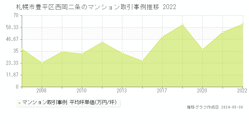 札幌市豊平区西岡二条のマンション価格推移グラフ 