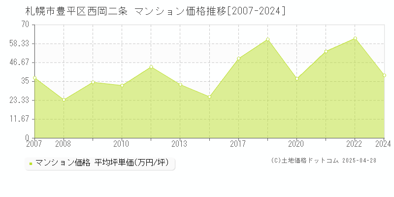 札幌市豊平区西岡二条のマンション価格推移グラフ 