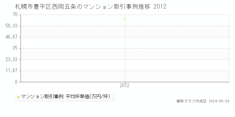 札幌市豊平区西岡五条のマンション価格推移グラフ 