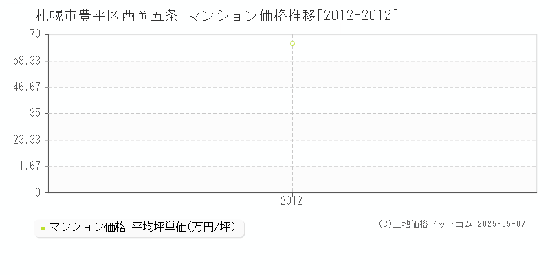 西岡五条(札幌市豊平区)のマンション価格推移グラフ(坪単価)[2012-2012年]