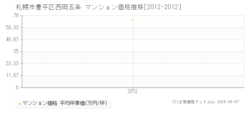 札幌市豊平区西岡五条のマンション価格推移グラフ 