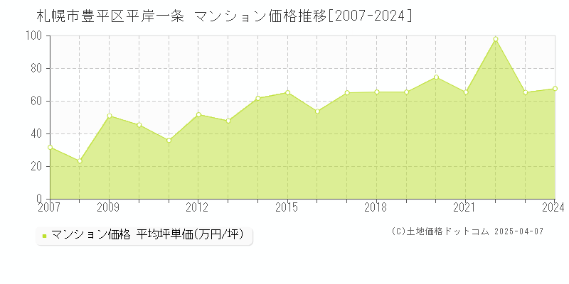 札幌市豊平区平岸一条のマンション価格推移グラフ 