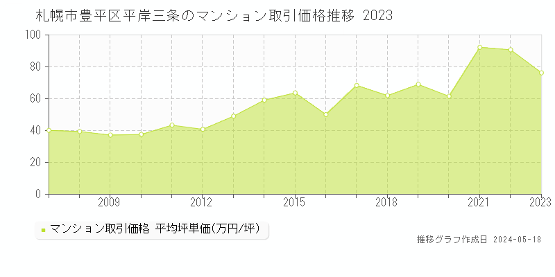 札幌市豊平区平岸三条のマンション取引事例推移グラフ 