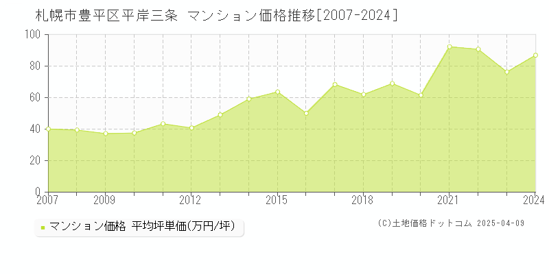 札幌市豊平区平岸三条のマンション取引事例推移グラフ 