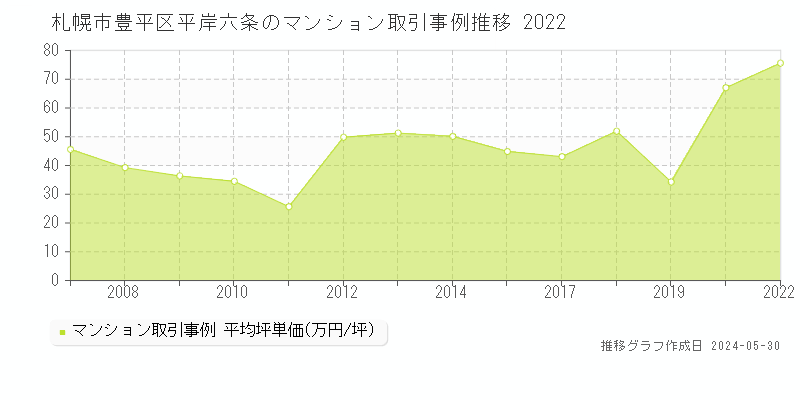 札幌市豊平区平岸六条のマンション価格推移グラフ 