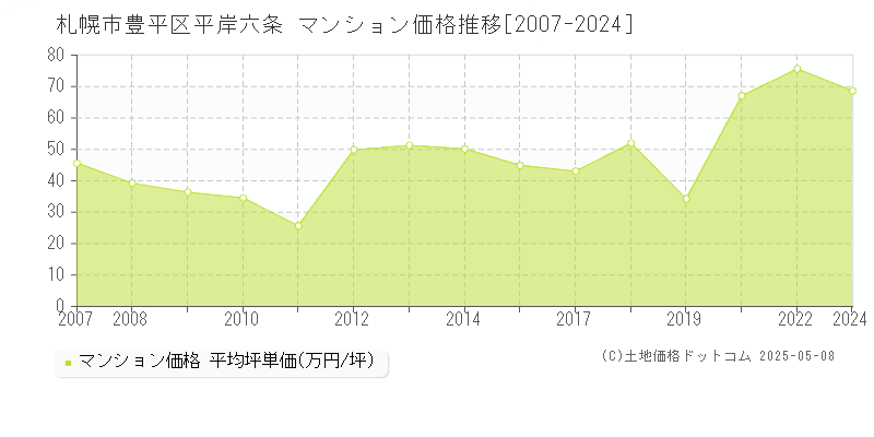 平岸六条(札幌市豊平区)のマンション価格推移グラフ(坪単価)[2007-2024年]