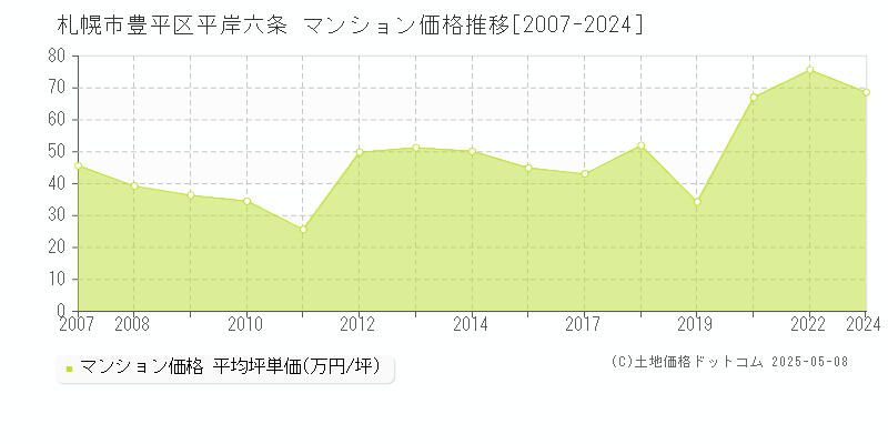 札幌市豊平区平岸六条のマンション価格推移グラフ 