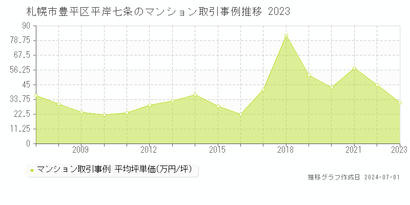 札幌市豊平区平岸七条のマンション取引事例推移グラフ 