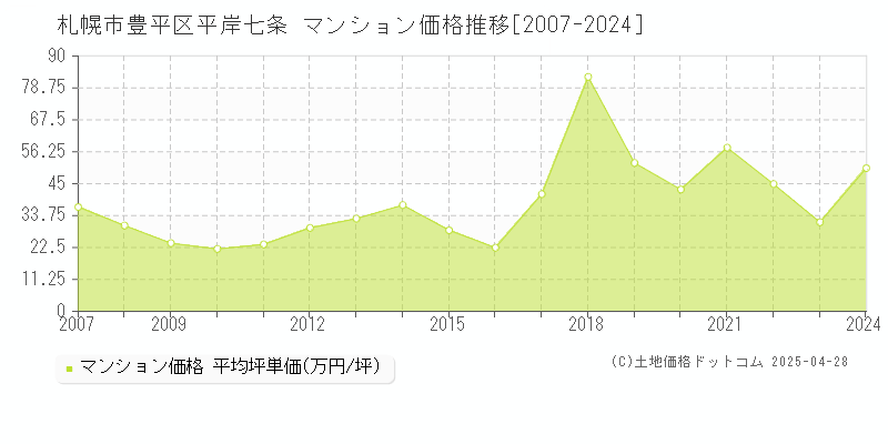 札幌市豊平区平岸七条のマンション取引事例推移グラフ 