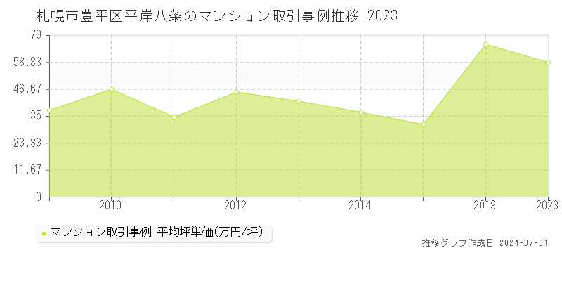 札幌市豊平区平岸八条のマンション取引事例推移グラフ 